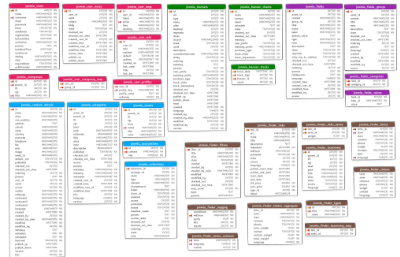 Entity relationship diagram for Joomla CMS