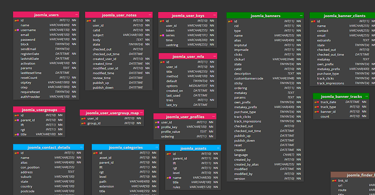Entity relationship diagram for Joomla CMS