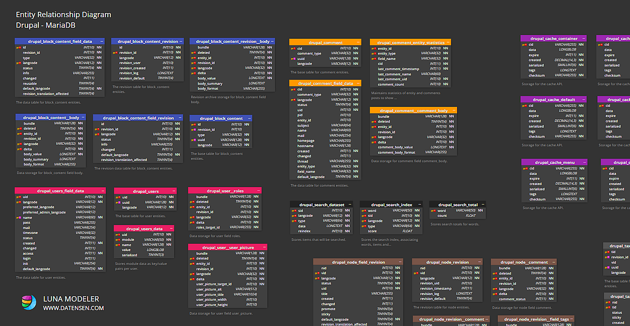 MariaDB entity relationship diagram for Drupal