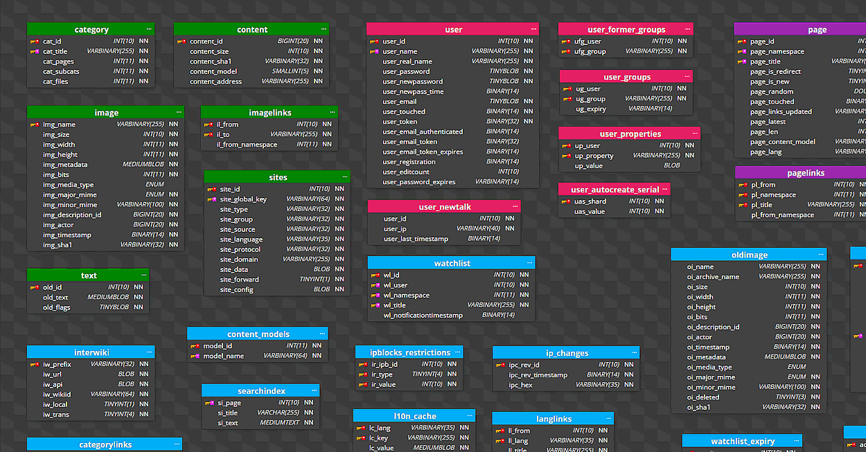 MariaDB ERD - MediaWiki