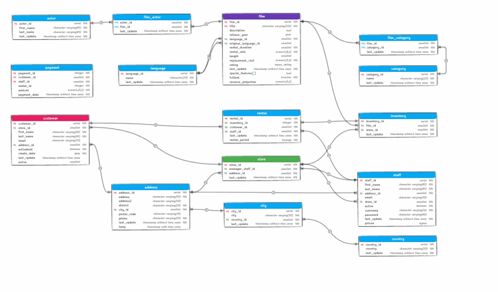Pagila - Sample for PostgreSQL. A screenshot of the ER diagram made with Luna Modeler