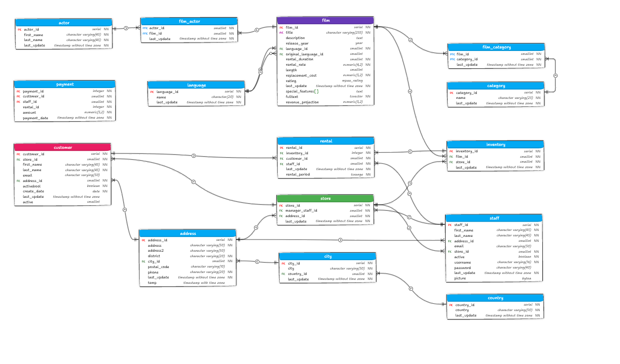 Pagila - Sample for PostgreSQL. A screenshot of the ER diagram made with Luna Modeler