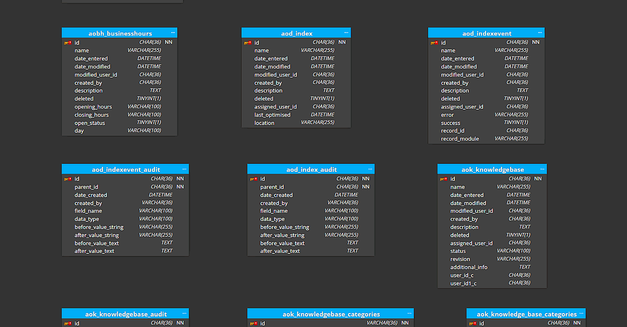 SuiteCRM - database diagram