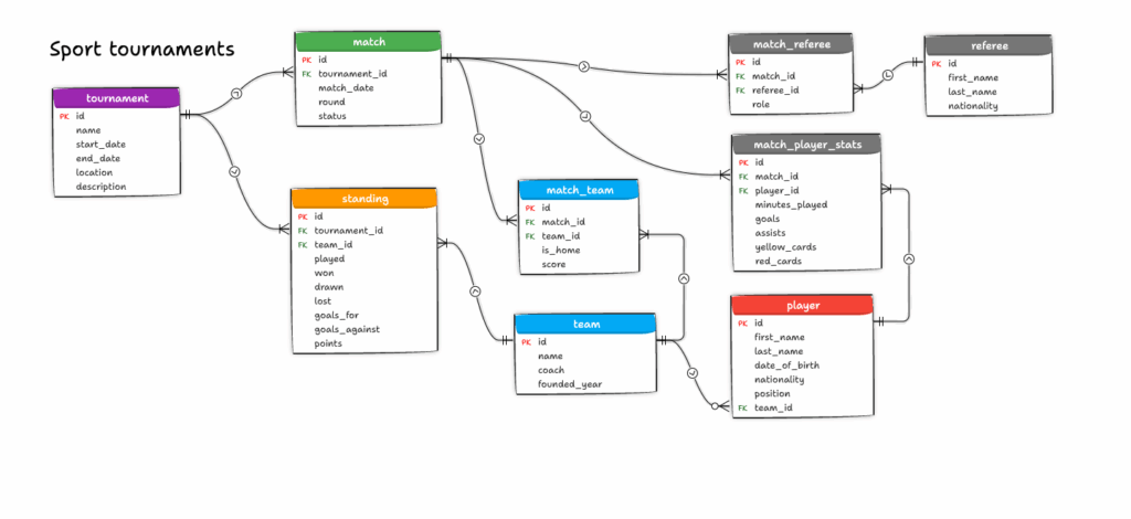 Data model for Sport tournaments  visualized in Luna Modeler