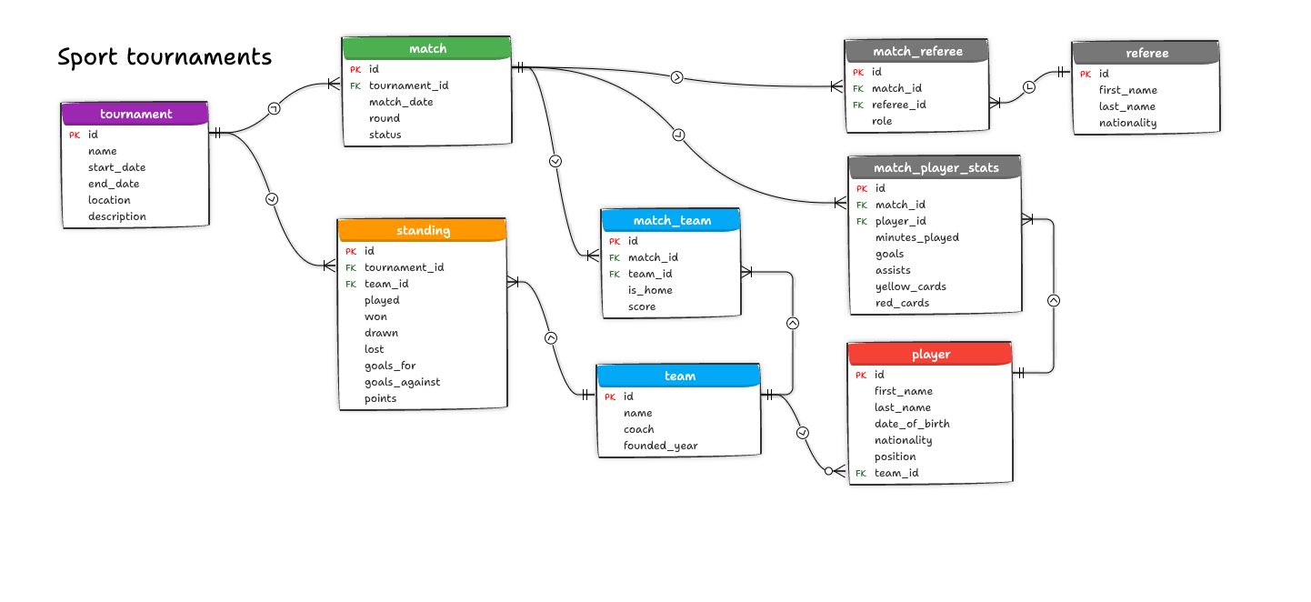 Sport tournaments - data model sample for PostgreSQL