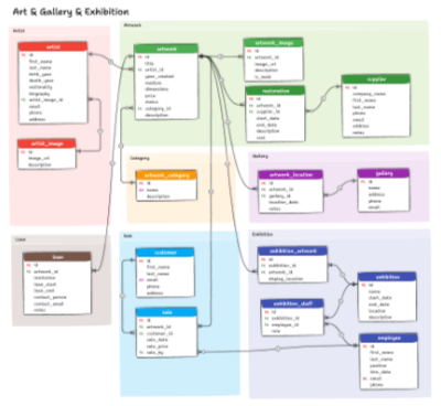 Data model Art Gallery system visualized in Luna Modeler