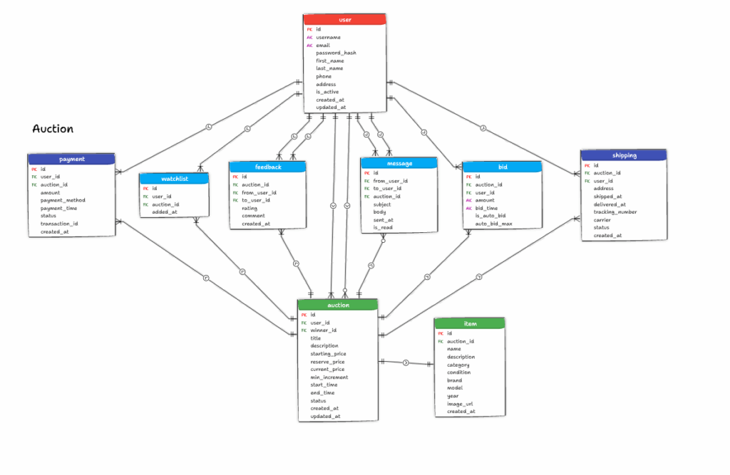 Data model for Auction system  visualized in Luna Modeler