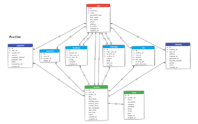 Auction System data model for PostgreSQL