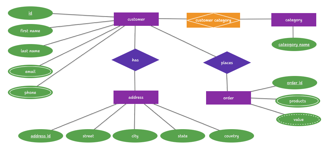 conceptual data model