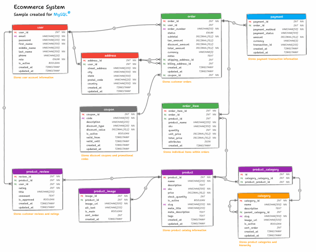 Data model for an e-Commerce system  visualized in Luna Modeler