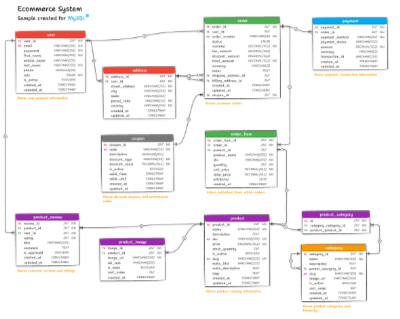 A diagram showing an e-commerce system for MySQL