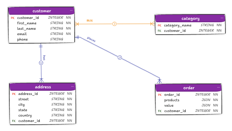 A diagram showing the Logical data model