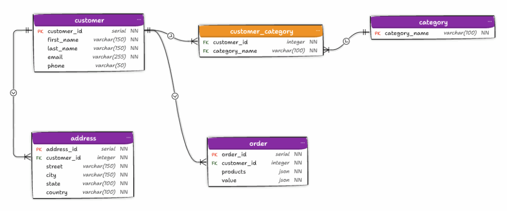 A diagram showing the Physical data model