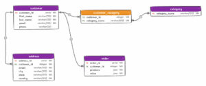 What is a Data Model