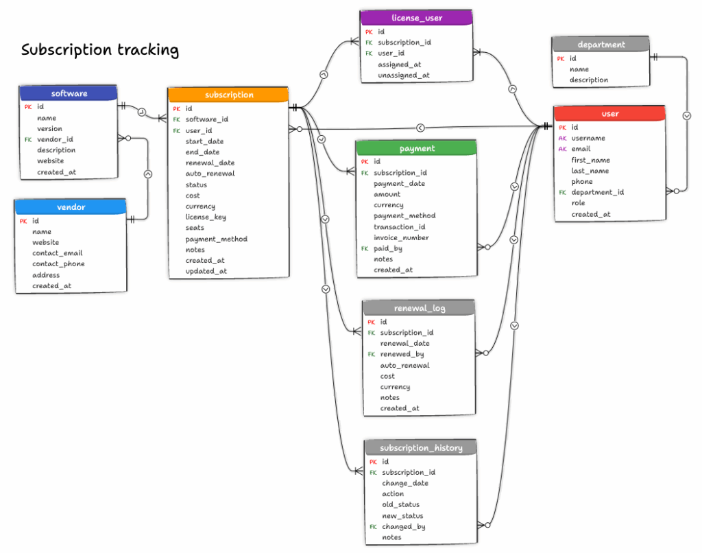 Data Model and ER Diagram for Subscription tracking system made for PostgreSQL as a target database.