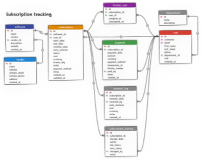 subscription-tracking data model