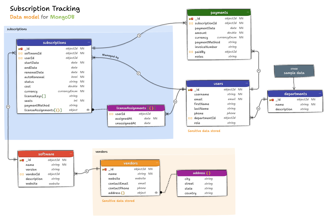 Data model for subscription management system with a NoSQL database like MongoDB.
